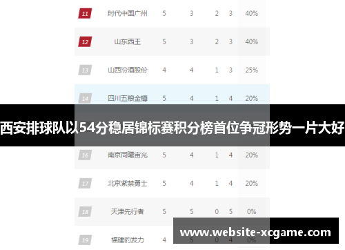西安排球队以54分稳居锦标赛积分榜首位争冠形势一片大好